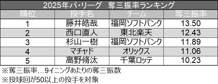 2025年パ・リーグ 奪三振率ランキング  ©データスタジアム