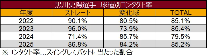 Tasa de contacto de Fumiya Kurokawa por tipo de campo ©Data Stadium