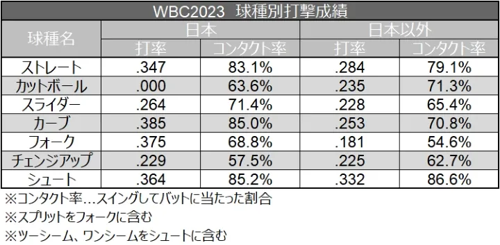 WBC2023 球種別打撃成績 ©データスタジアム