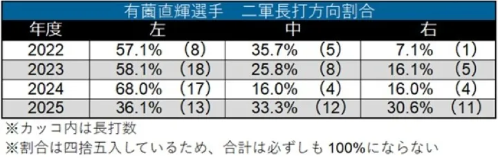 有薗直輝選手 二軍長打方向割合 ©データスタジアム