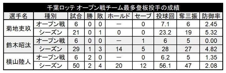 千葉ロッテ オープン戦チーム最多登板投手の成績 ©PLM