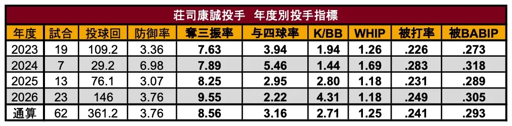 荘司康誠投手 年度別投手指標 ©PLM