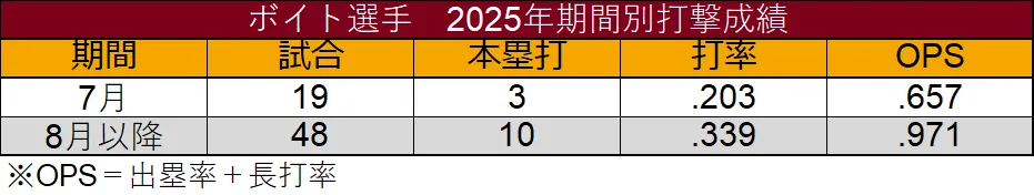 Rendimiento de bateo de Voit por período ©Data Stadium