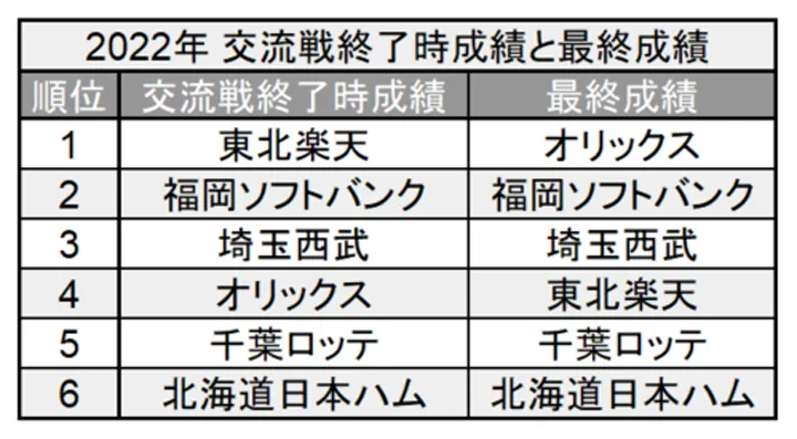 2022年 交流戦終了時成績と最終成績 ©PLM