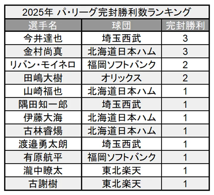 2025年 パ・リーグ完封勝利数ランキング ©PLM