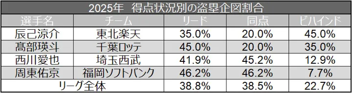 2025年　得点状況別の盗塁企図割合 ©データスタジアム