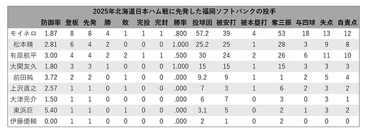 lanzador de Fukuoka Softbank que inició contra Hokkaido Nippon-Ham Fighters ©PLM