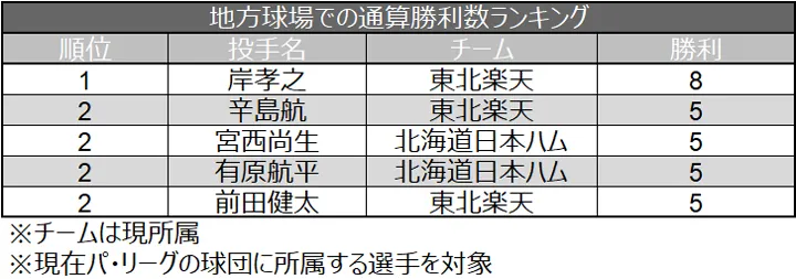 地方球場での通算勝利数ランキング ©データスタジアム