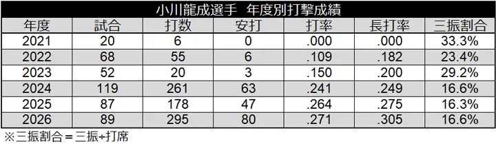 小川龍成選手 年度別打撃成績 ©データスタジアム