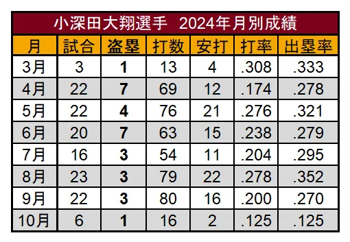 小深田大翔選手 2024年月別成績©PLM