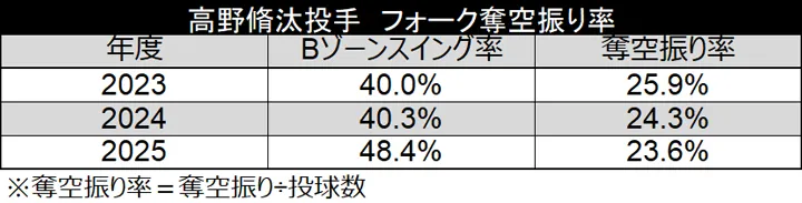 高野脩汰投手 フォーク奪空振り率 ©データスタジアム