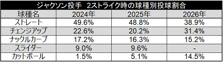 ジャクソン投手 2ストライク時の球種別投球割合 ©データスタジアム