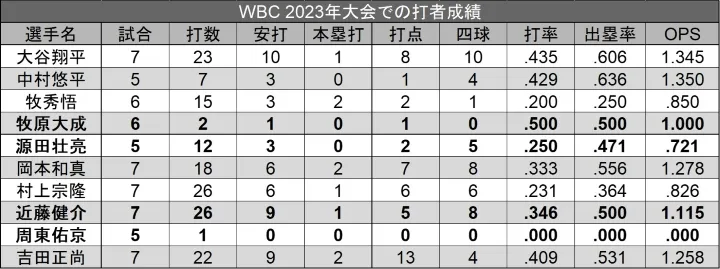Rendimiento bateador en el torneo WBC 2023 ©PLM