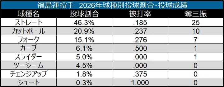 福島蓮投手 2026年球種別投球割合・投球成績 ©データスタジアム