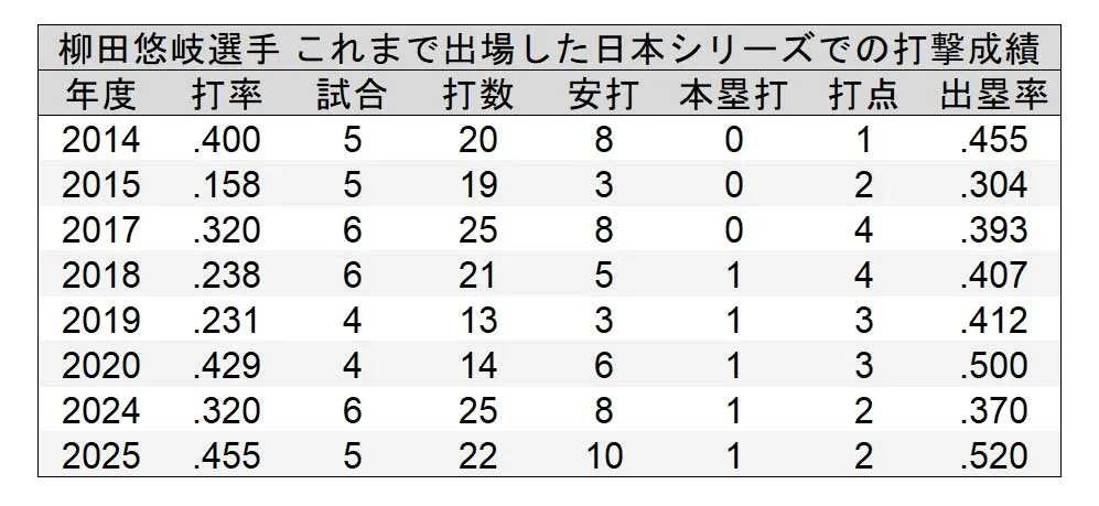 柳田悠岐選手 これまで出場した日本シリーズでの打撃成績 ©PLM