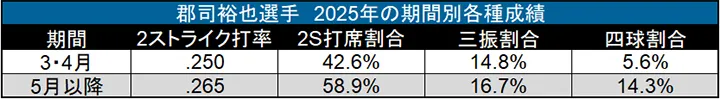 郡司選手 2025年の期間別各種成績 ©データスタジアム