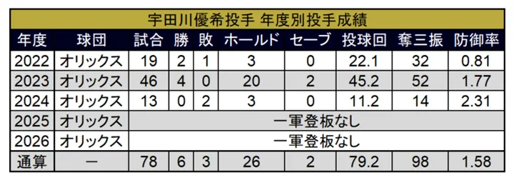 宇田川優希投手 年度別投手成績 ©PLM