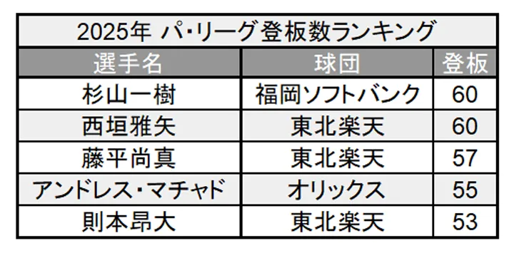 2025年 パ・リーグ登板数ランキング ©PLM