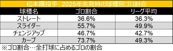 松本晴投手　2025年先発時の球種別ゴロ割合©データスタジアム