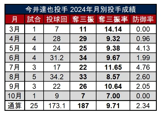 今井達也投手 2024年月別投手成績 ©PLM