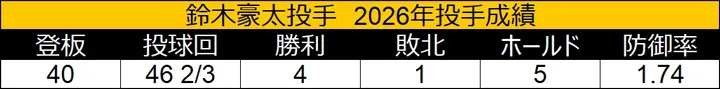 pitcher Gota Suzuki 2026 pitching statistics © Data Stadium