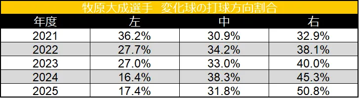 牧原大成選手 変化球打球方向割合 ©データスタジアム