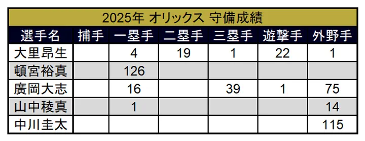 2025年 オリックス 守備成績 ©PLM