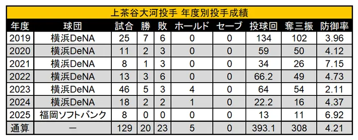 上茶谷大河投手 年度別投手成績 ©PLM