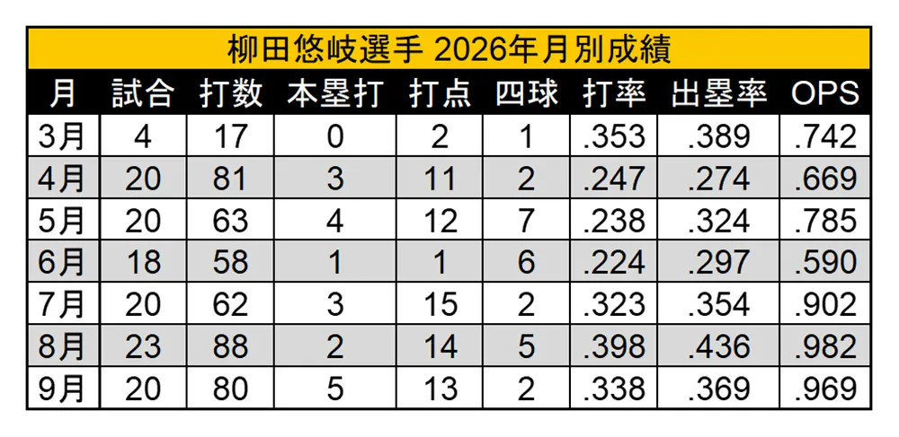 柳田悠岐選手 2026年 月別成績 ©PLM