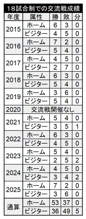 千葉ロッテ 18試合制での交流戦成績 ©PLM