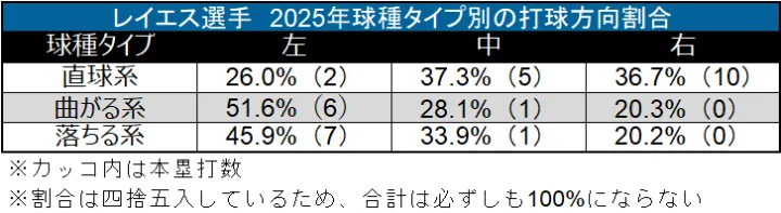 レイエス選手 2025年球種タイプ別の打球方向割合©データスタジアム