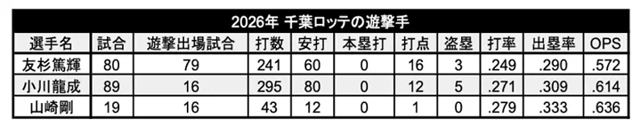 2026年 千葉ロッテの遊撃手 ©PLM