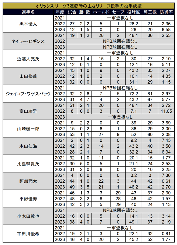 オリックス リーグ3連覇時の主なリリーフ投手の投手成績 ©PLM